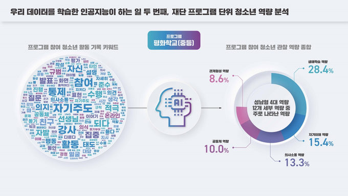 국내 최초로 청소년역량분야 인공지능(AI) 학습용 데이터 구축 완료