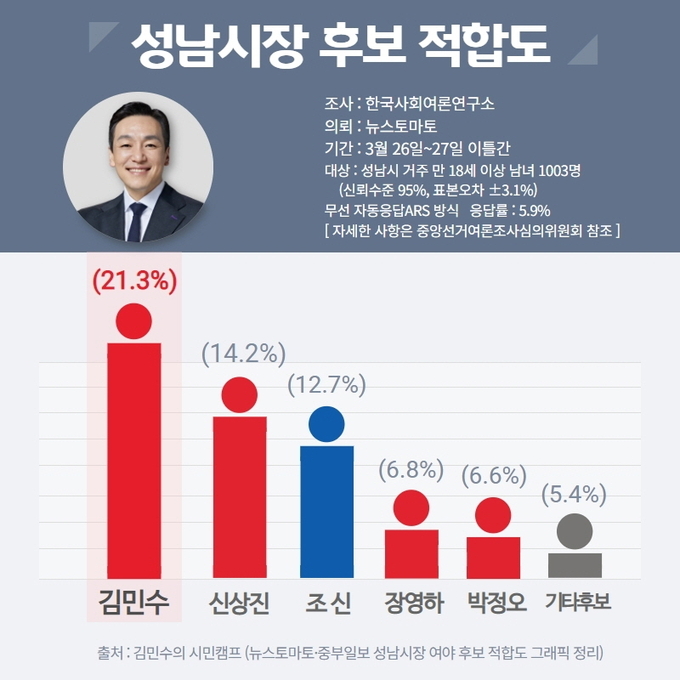 뉴스토마토 여론조사 그래픽 정리(출처 = 김민수의 시민캠프)