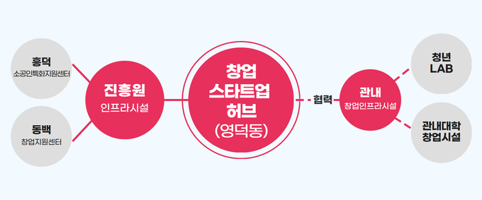 영덕동 창업스타트업 허브 구성안