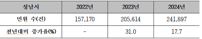 출처: 민원 빅데이터 동향 「국민의 소리」, 국민권익위원회
