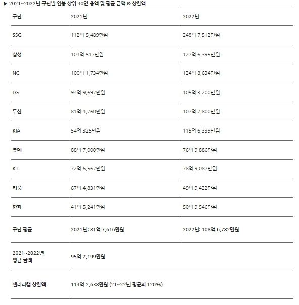 KBO 리그, 20232025 샐러리캡 상한액 114억 2,638만원