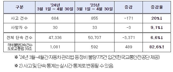 ’24년 3~4월 고속도로 교통사고(사망자) 및 적재 불량 단속 건수