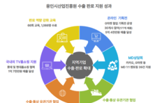 용인산업진흥원, 용인 중소기업 판로 확 넓혔다… 유통부터 수출까지 ‘전방위 성과’