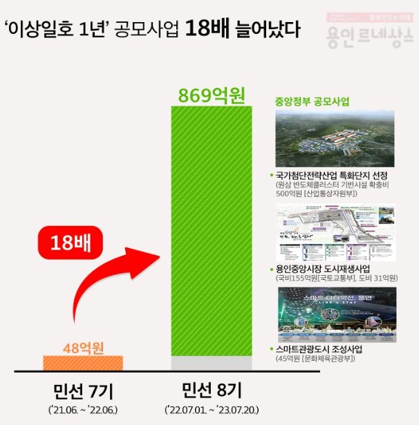 용인특례시가 민선8기 1년간 공모사업으로 869억원을 확보했다