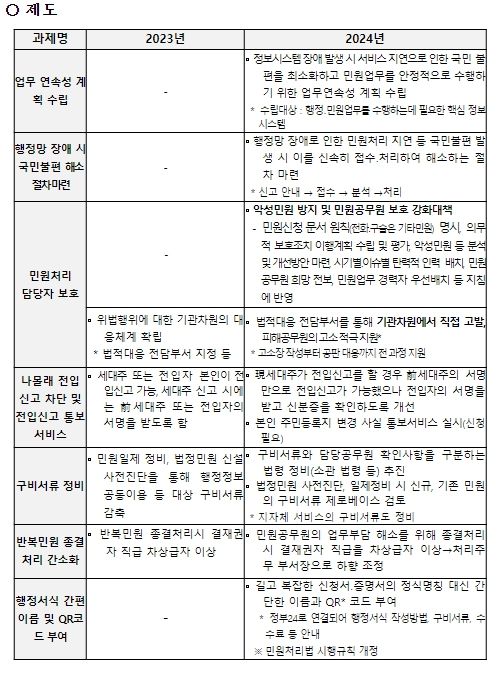 전년 대비 주요 변경 제도