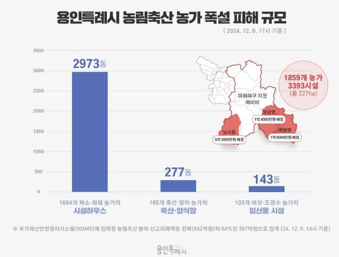 용인특례시 농림축산 농가 폭설 피해규모