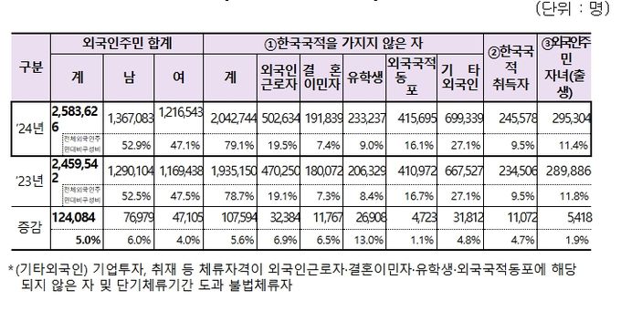 외국인주민 유형별 현황