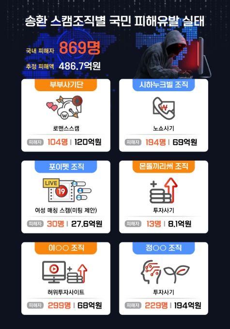 송환 스캠조직별 국민 피해유발 실태