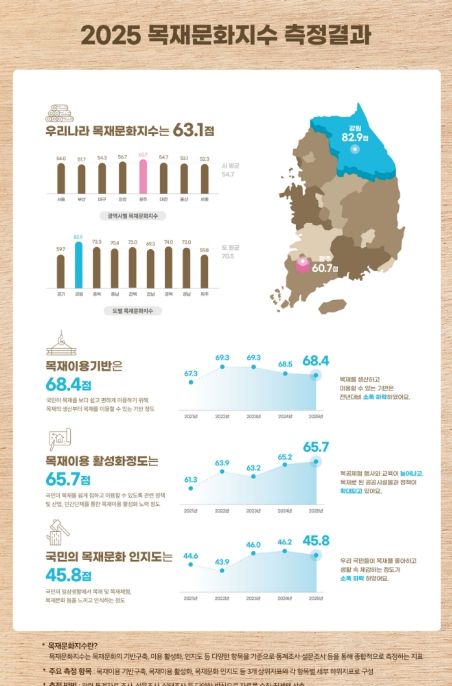2025년 목재문화지수 인포그래픽
