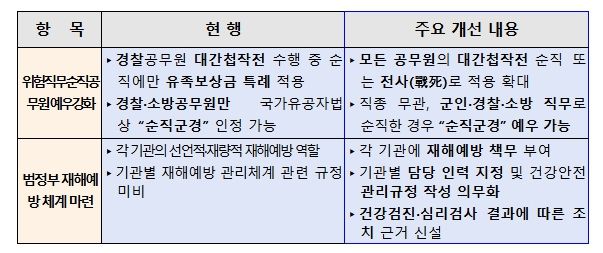 「공무원 재해보상법」 일부개정법률안